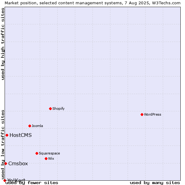 Market position of HostCMS vs. Cmsbox vs. Yo!Kart