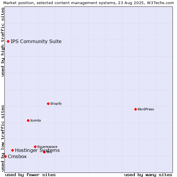 Market position of Hostinger Systems vs. IPS Community Suite vs. Cmsbox