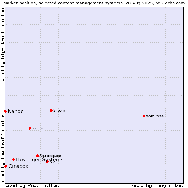 Market position of Hostinger Systems vs. Cmsbox vs. Nanoc