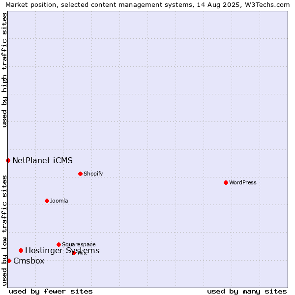 Market position of Hostinger Systems vs. Cmsbox vs. NetPlanet iCMS