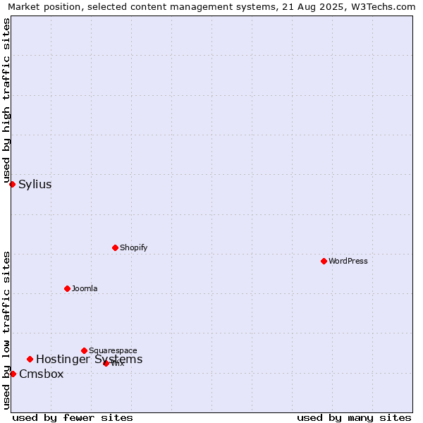 Market position of Hostinger Systems vs. Cmsbox vs. Sylius