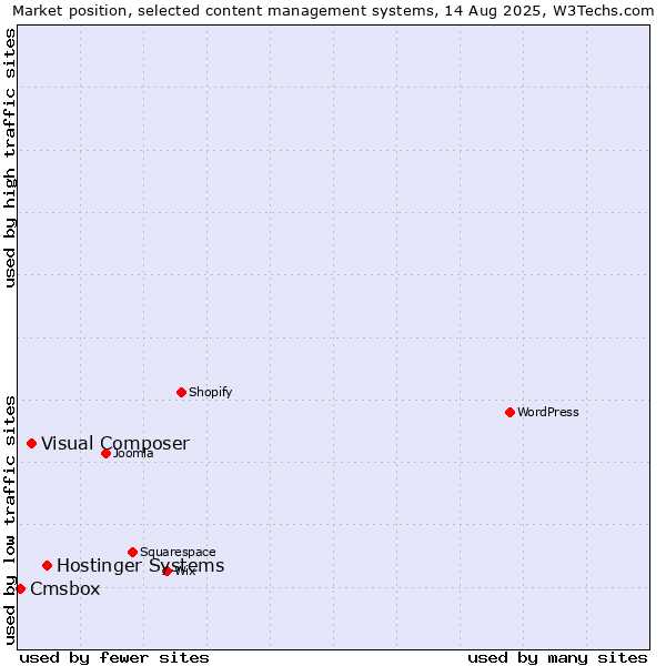 Market position of Hostinger Systems vs. Visual Composer vs. Cmsbox