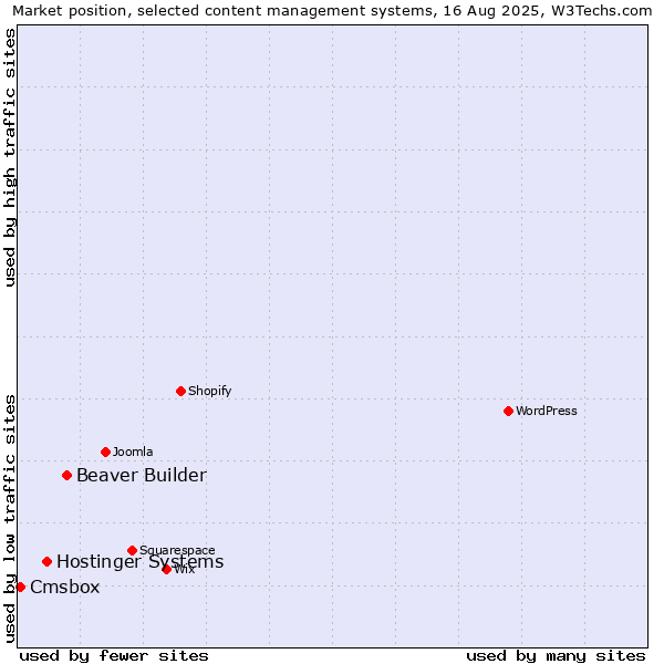 Market position of Beaver Builder vs. Hostinger Systems vs. Cmsbox
