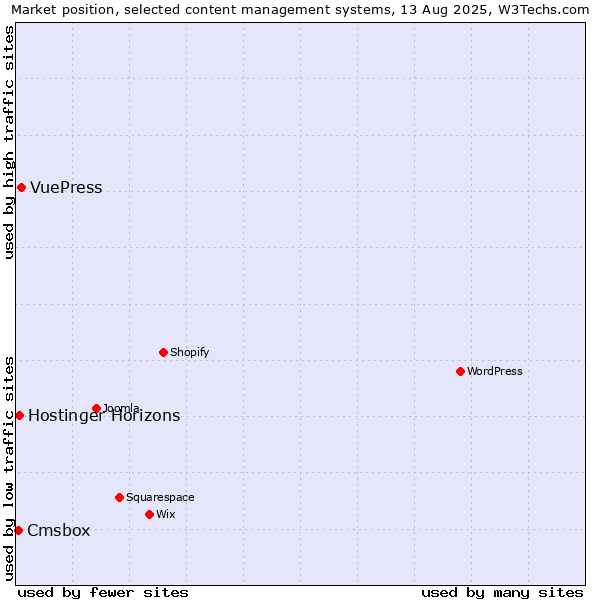 Market position of VuePress vs. Hostinger Horizons vs. Cmsbox