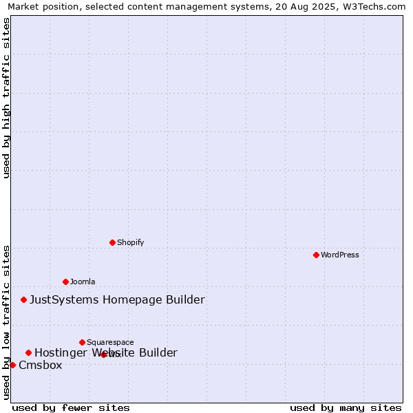 Market position of Hostinger Website Builder vs. JustSystems Homepage Builder vs. Cmsbox