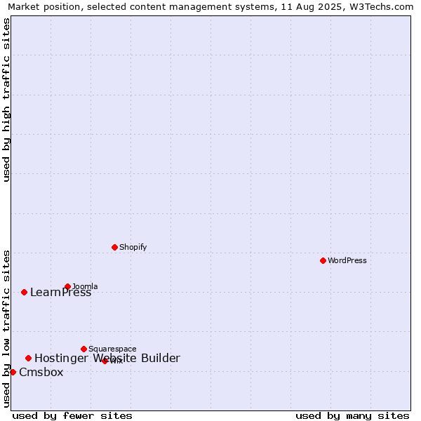 Market position of Hostinger Website Builder vs. LearnPress vs. Cmsbox