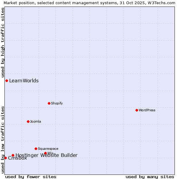 Market position of Hostinger Website Builder vs. LearnWorlds vs. Cmsbox