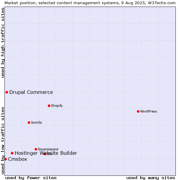 Market position of Hostinger Website Builder vs. Drupal Commerce vs. Cmsbox