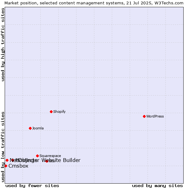 Market position of Hostinger Website Builder vs. NetObjects vs. Cmsbox