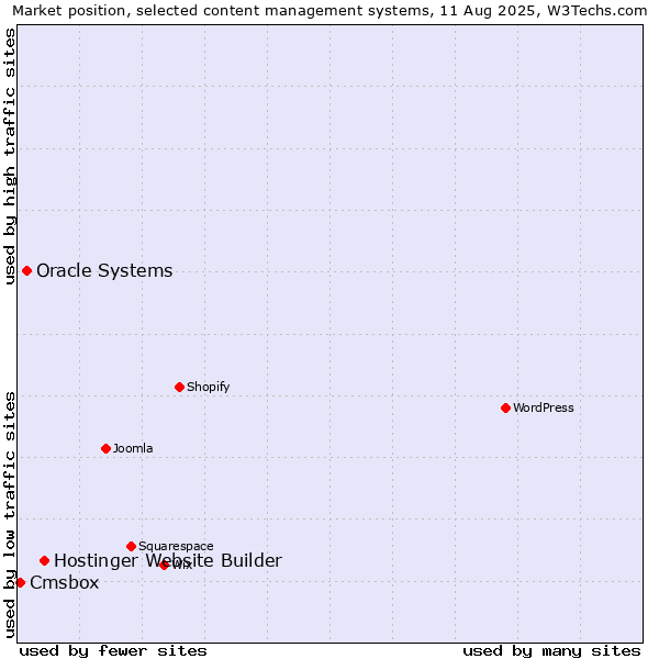 Market position of Hostinger Website Builder vs. Oracle Systems vs. Cmsbox