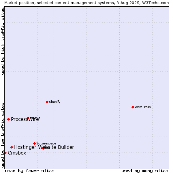 Market position of Hostinger Website Builder vs. ProcessWire vs. Cmsbox