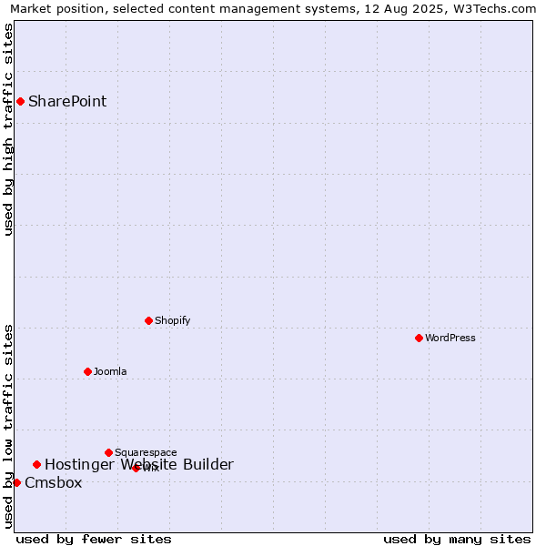 Market position of Hostinger Website Builder vs. SharePoint vs. Cmsbox