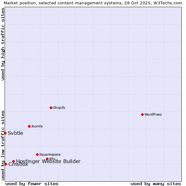 Market position of Hostinger Website Builder vs. Cmsbox vs. Svbtle