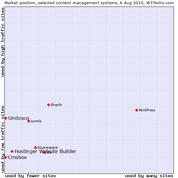 Market position of Hostinger Website Builder vs. Umbraco vs. Cmsbox