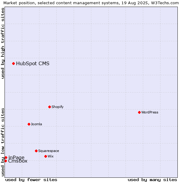 Market position of HubSpot CMS vs. inPage vs. Cmsbox