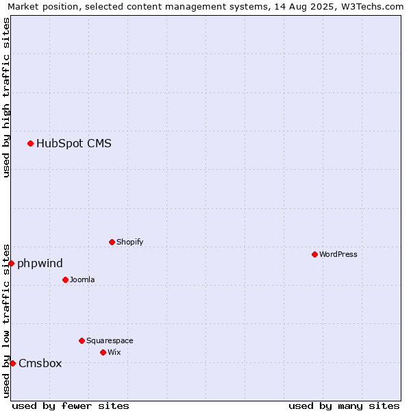 Market position of HubSpot CMS vs. Cmsbox vs. phpwind