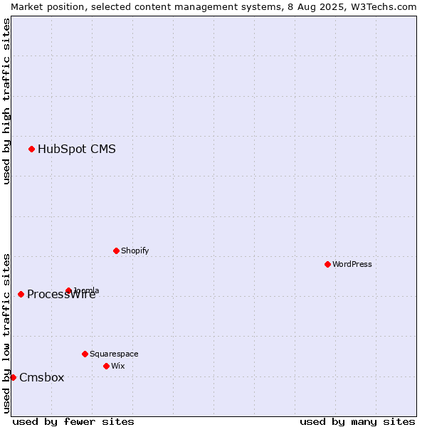 Market position of HubSpot CMS vs. ProcessWire vs. Cmsbox