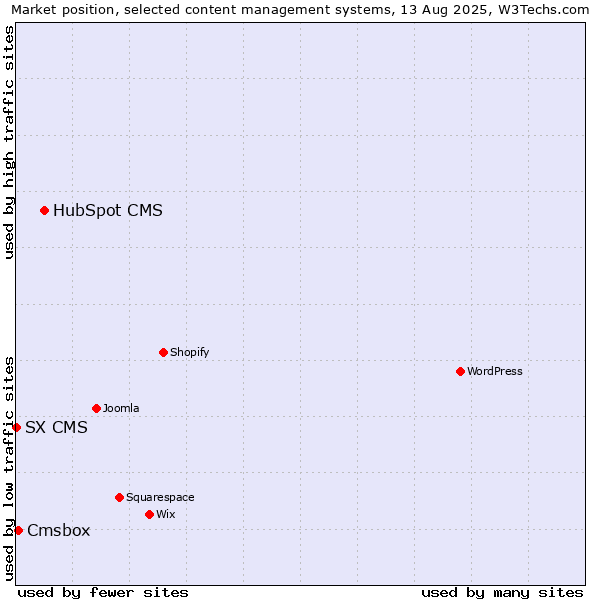 Market position of HubSpot CMS vs. Cmsbox vs. SX CMS