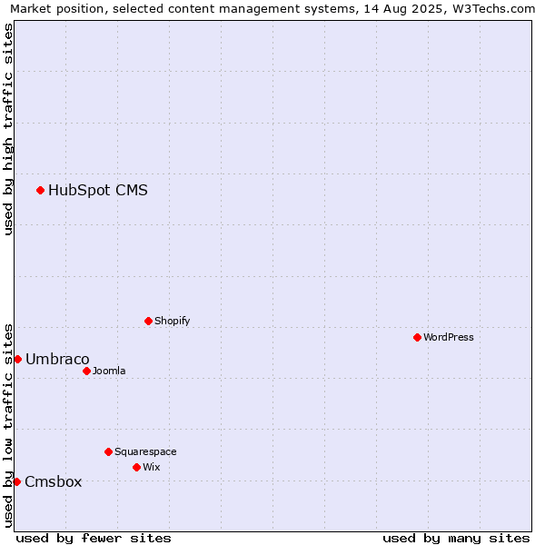 Market position of HubSpot CMS vs. Umbraco vs. Cmsbox