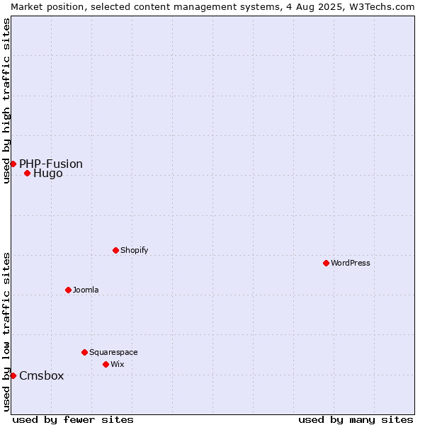 Market position of Hugo vs. PHP-Fusion vs. Cmsbox