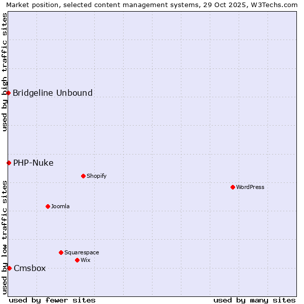 Market position of Cmsbox vs. PHP-Nuke vs. Bridgeline Unbound