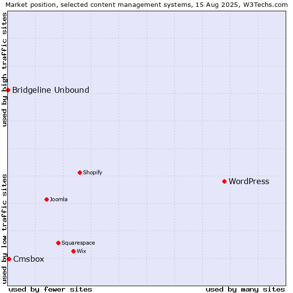 Market position of WordPress vs. Cmsbox vs. Bridgeline Unbound