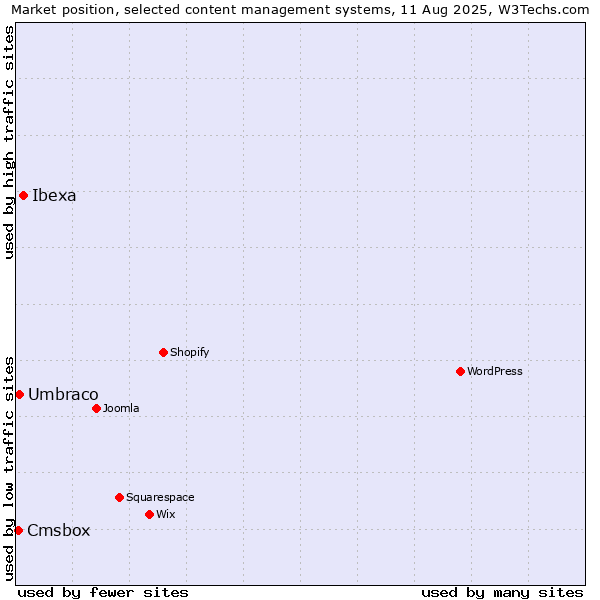 Market position of Ibexa vs. Umbraco vs. Cmsbox
