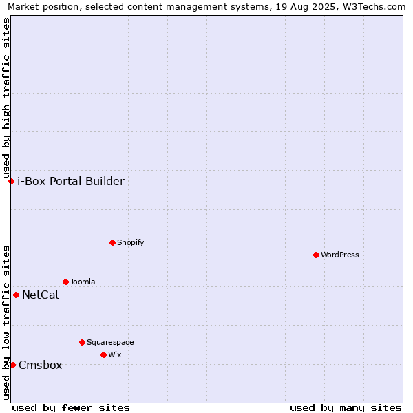 Market position of NetCat vs. Cmsbox vs. i-Box Portal Builder