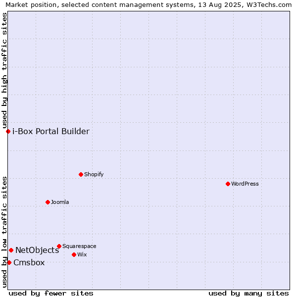 Market position of NetObjects vs. Cmsbox vs. i-Box Portal Builder