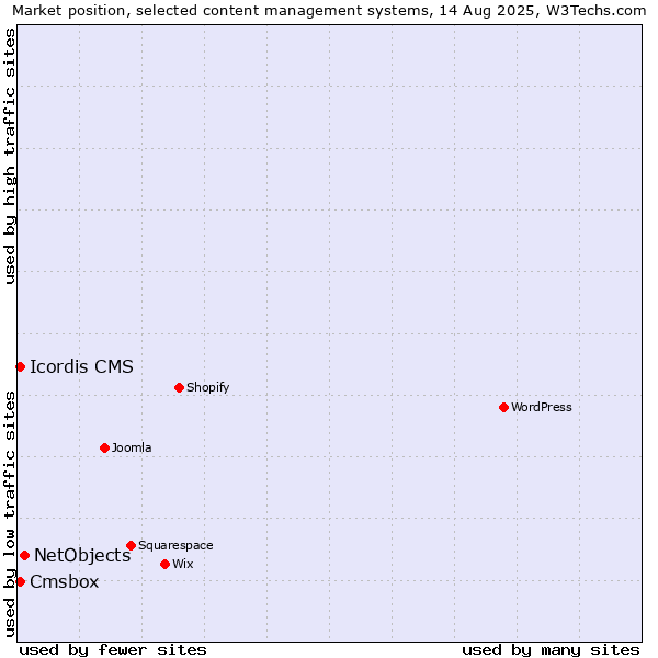 Market position of NetObjects vs. Cmsbox vs. Icordis CMS