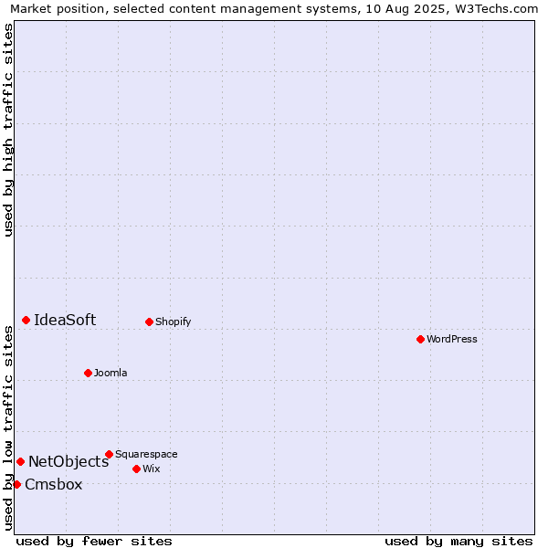 Market position of IdeaSoft vs. NetObjects vs. Cmsbox