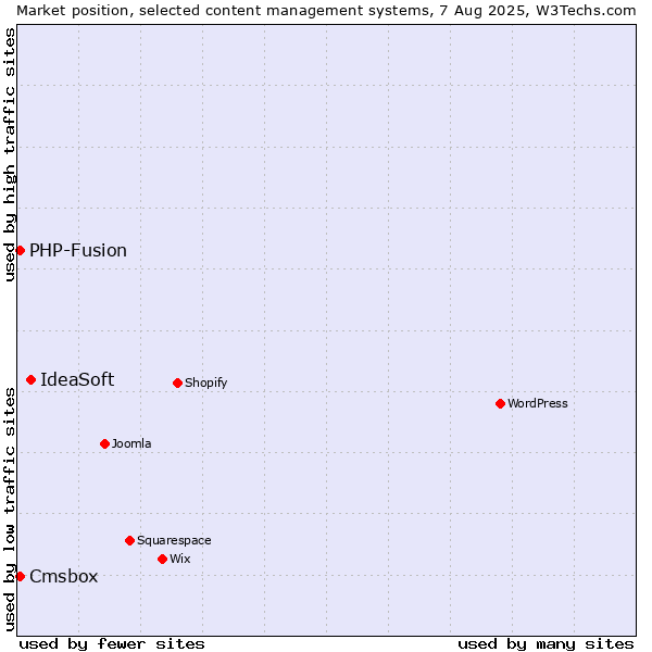 Market position of IdeaSoft vs. PHP-Fusion vs. Cmsbox