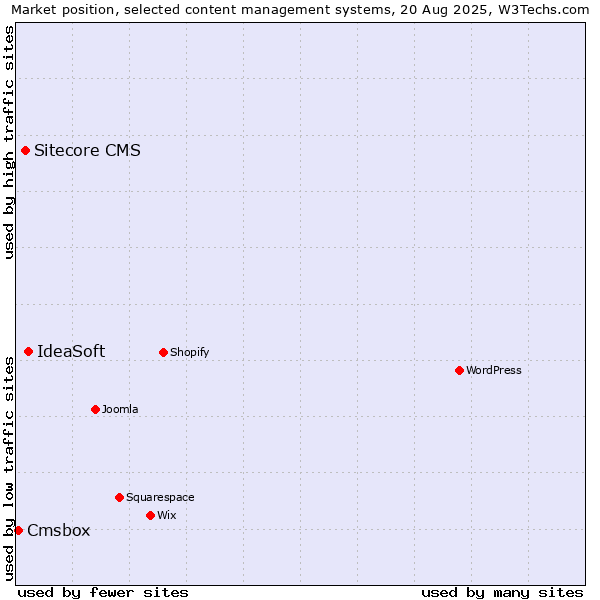 Market position of IdeaSoft vs. Sitecore CMS vs. Cmsbox