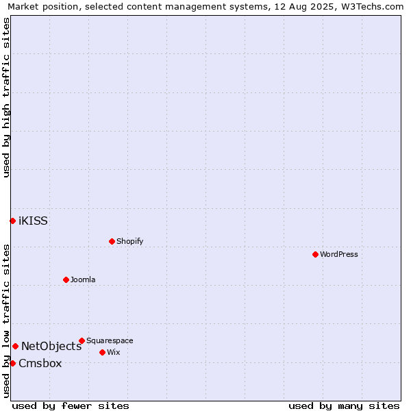 Market position of NetObjects vs. iKISS vs. Cmsbox
