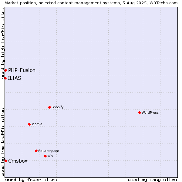 Market position of PHP-Fusion vs. Cmsbox vs. ILIAS