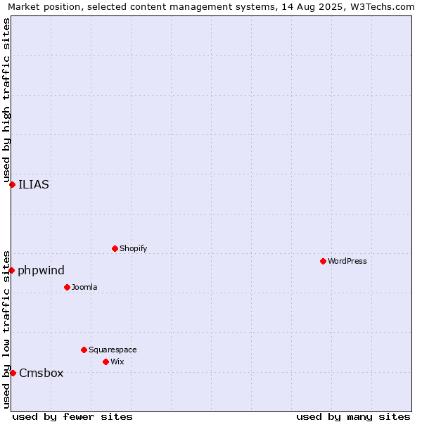 Market position of Cmsbox vs. ILIAS vs. phpwind