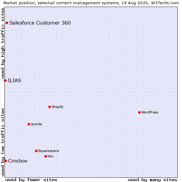 Market position of Salesforce Customer 360 vs. Cmsbox vs. ILIAS