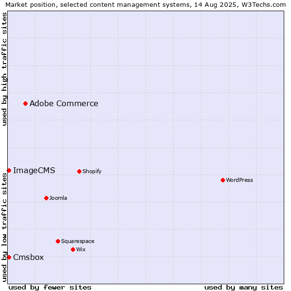 Market position of Adobe Commerce vs. Cmsbox vs. ImageCMS