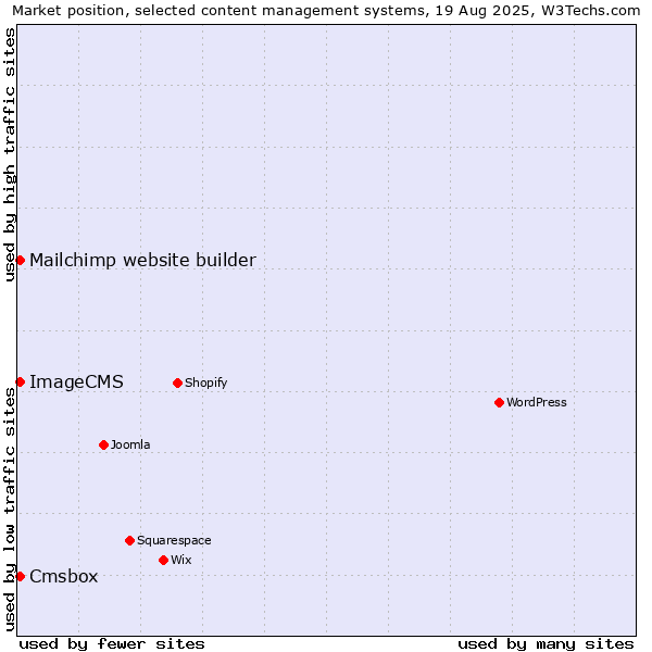 Market position of Mailchimp website builder vs. Cmsbox vs. ImageCMS