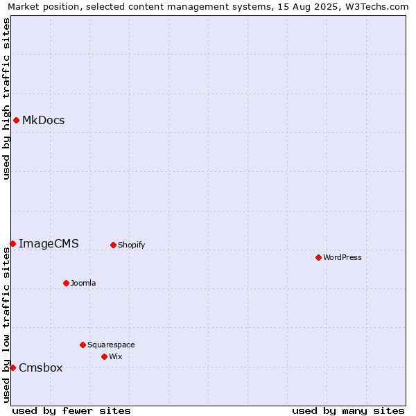 Market position of MkDocs vs. Cmsbox vs. ImageCMS