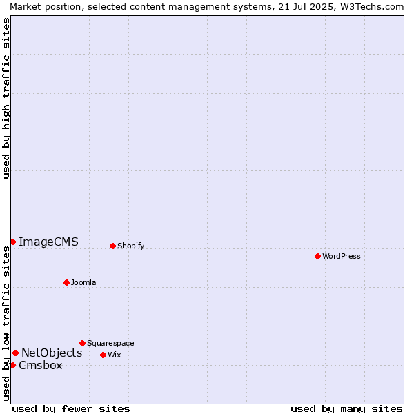 Market position of NetObjects vs. Cmsbox vs. ImageCMS