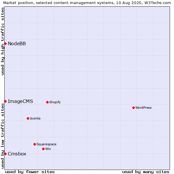 Market position of NodeBB vs. Cmsbox vs. ImageCMS