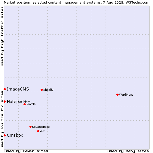 Market position of Notepad++ vs. Cmsbox vs. ImageCMS