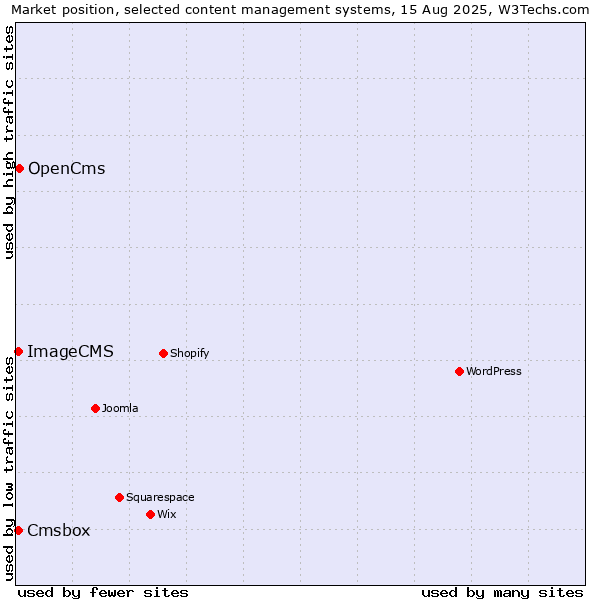 Market position of OpenCms vs. Cmsbox vs. ImageCMS