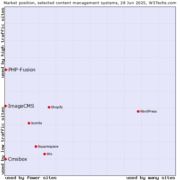 Market position of PHP-Fusion vs. Cmsbox vs. ImageCMS