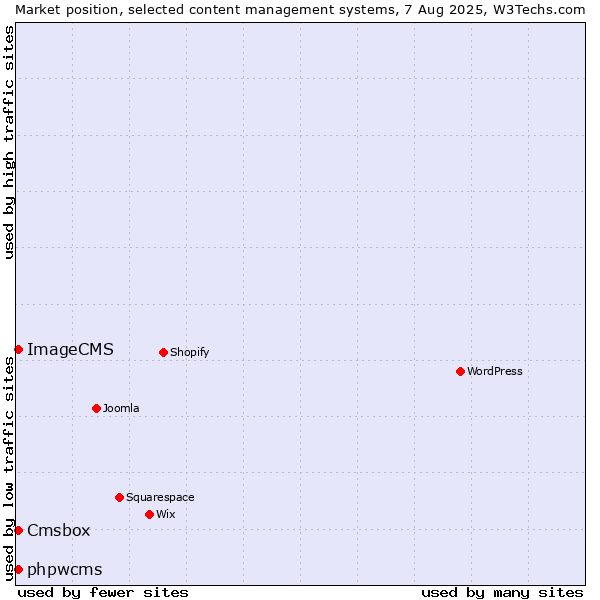 Market position of phpwcms vs. Cmsbox vs. ImageCMS