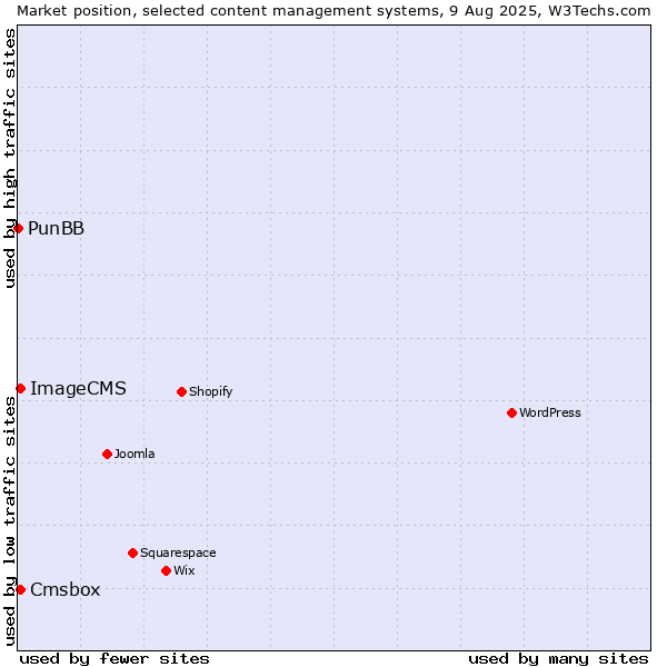 Market position of Cmsbox vs. ImageCMS vs. PunBB