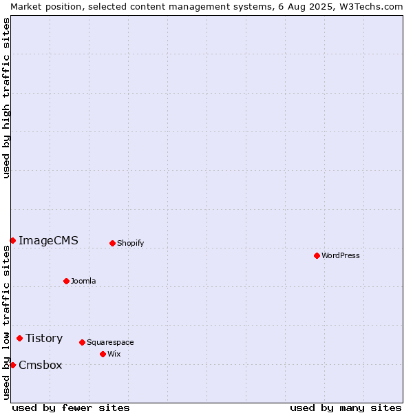 Market position of Tistory vs. Cmsbox vs. ImageCMS