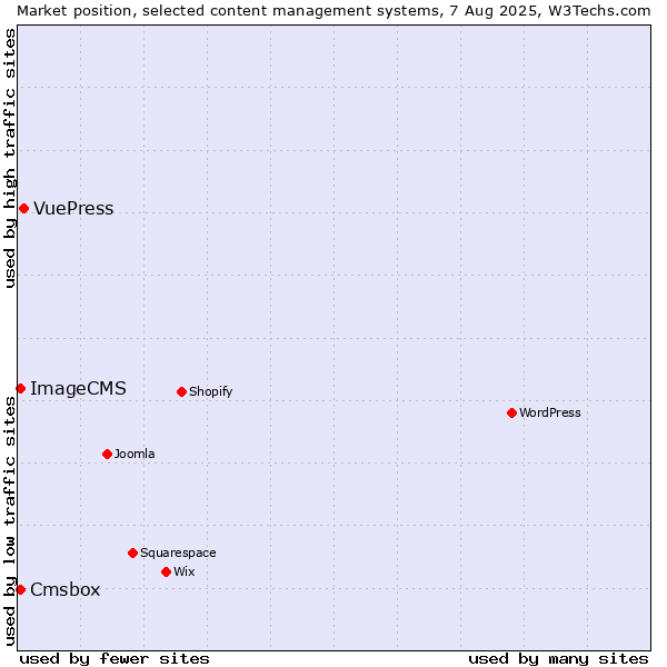 Market position of VuePress vs. Cmsbox vs. ImageCMS