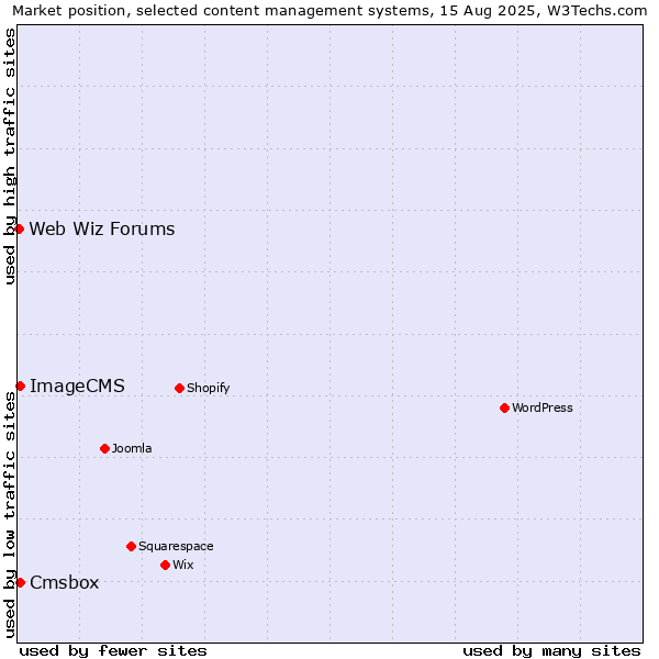 Market position of Cmsbox vs. ImageCMS vs. Web Wiz Forums